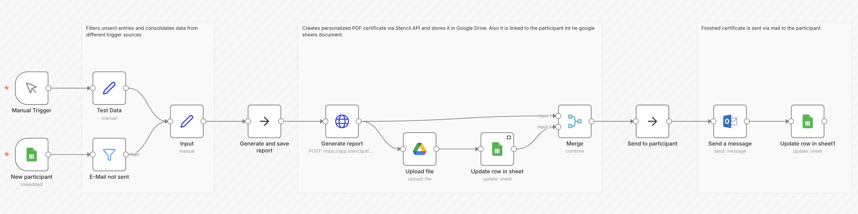 n8n Workflow Canvas: Trigger, stencil API, Google Drive, email delivery